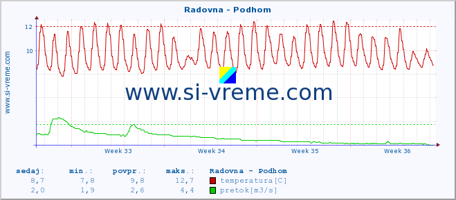 POVPREČJE :: Radovna - Podhom :: temperatura | pretok | višina :: zadnji mesec / 2 uri.