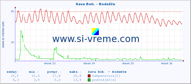 POVPREČJE :: Sava Boh. - Bodešče :: temperatura | pretok | višina :: zadnji mesec / 2 uri.