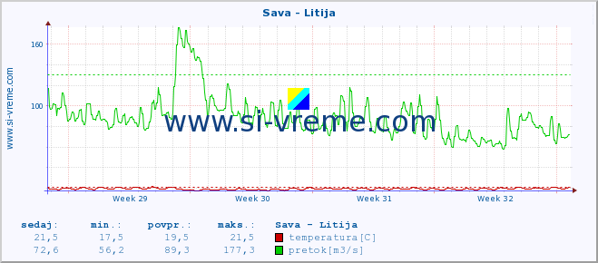 POVPREČJE :: Sava - Litija :: temperatura | pretok | višina :: zadnji mesec / 2 uri.