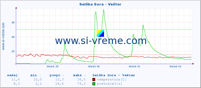 POVPREČJE :: Selška Sora - Vešter :: temperatura | pretok | višina :: zadnji mesec / 2 uri.