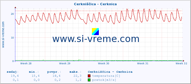 POVPREČJE :: Cerkniščica - Cerknica :: temperatura | pretok | višina :: zadnji mesec / 2 uri.