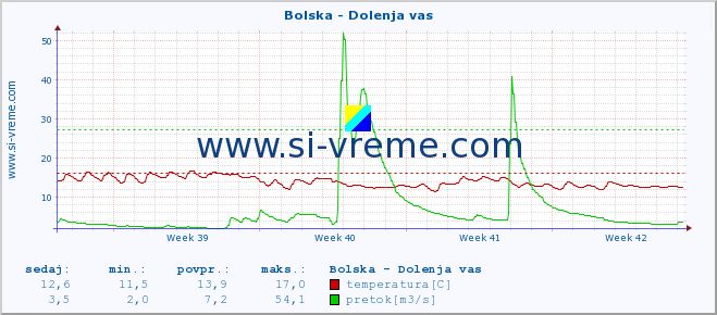 POVPREČJE :: Bolska - Dolenja vas :: temperatura | pretok | višina :: zadnji mesec / 2 uri.