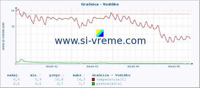 POVPREČJE :: Gračnica - Vodiško :: temperatura | pretok | višina :: zadnji mesec / 2 uri.