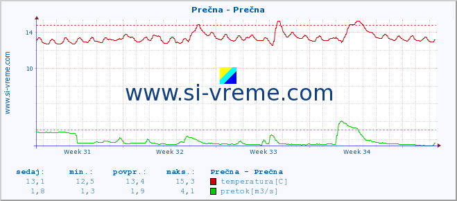 POVPREČJE :: Prečna - Prečna :: temperatura | pretok | višina :: zadnji mesec / 2 uri.