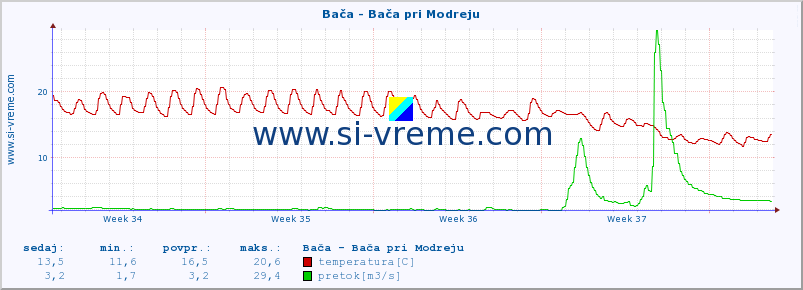 POVPREČJE :: Bača - Bača pri Modreju :: temperatura | pretok | višina :: zadnji mesec / 2 uri.