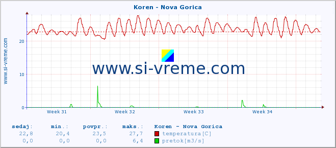 POVPREČJE :: Koren - Nova Gorica :: temperatura | pretok | višina :: zadnji mesec / 2 uri.