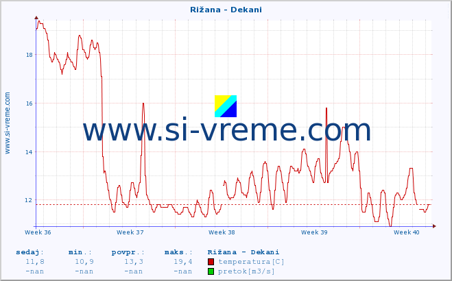 POVPREČJE :: Rižana - Dekani :: temperatura | pretok | višina :: zadnji mesec / 2 uri.