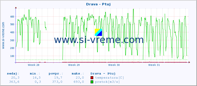 POVPREČJE :: Drava - Ptuj :: temperatura | pretok | višina :: zadnji mesec / 2 uri.