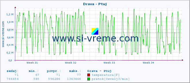 POVPREČJE :: Drava - Ptuj :: temperatura | pretok | višina :: zadnji mesec / 2 uri.