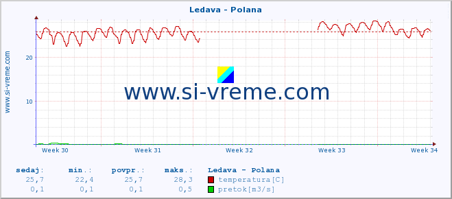 POVPREČJE :: Ledava - Polana :: temperatura | pretok | višina :: zadnji mesec / 2 uri.