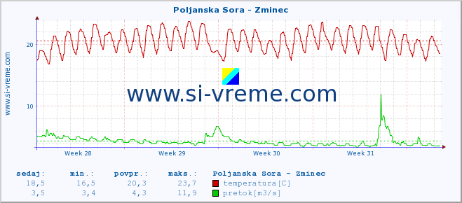 POVPREČJE :: Poljanska Sora - Zminec :: temperatura | pretok | višina :: zadnji mesec / 2 uri.