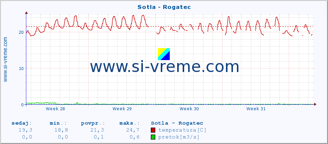 POVPREČJE :: Sotla - Rogatec :: temperatura | pretok | višina :: zadnji mesec / 2 uri.