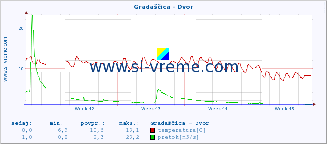 POVPREČJE :: Gradaščica - Dvor :: temperatura | pretok | višina :: zadnji mesec / 2 uri.