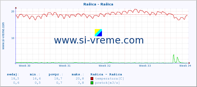 POVPREČJE :: Rašica - Rašica :: temperatura | pretok | višina :: zadnji mesec / 2 uri.