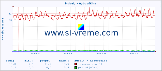 POVPREČJE :: Hubelj - Ajdovščina :: temperatura | pretok | višina :: zadnji mesec / 2 uri.