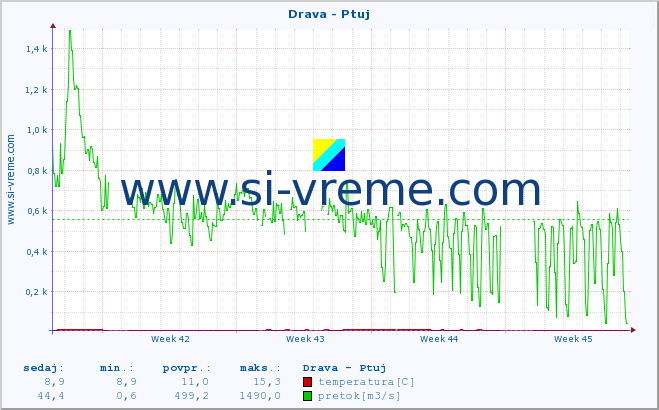 POVPREČJE :: Drava - Ptuj :: temperatura | pretok | višina :: zadnji mesec / 2 uri.