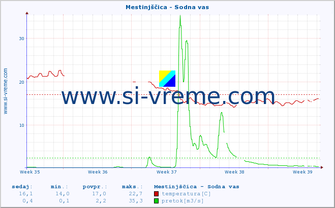 POVPREČJE :: Mestinjščica - Sodna vas :: temperatura | pretok | višina :: zadnji mesec / 2 uri.