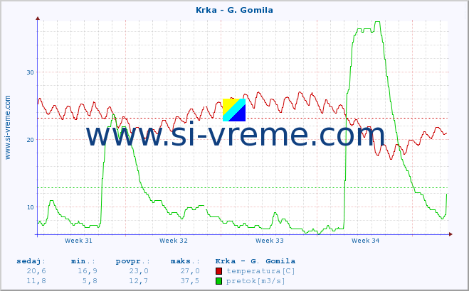 POVPREČJE :: Krka - G. Gomila :: temperatura | pretok | višina :: zadnji mesec / 2 uri.