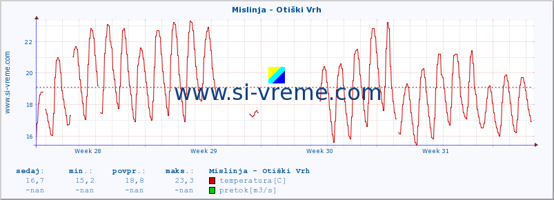 POVPREČJE :: Mislinja - Otiški Vrh :: temperatura | pretok | višina :: zadnji mesec / 2 uri.