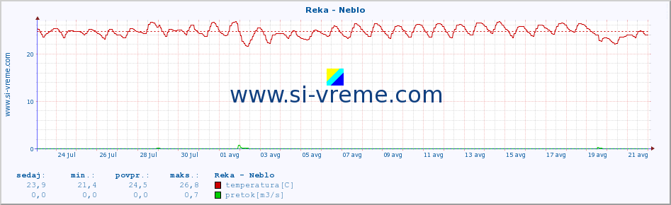 POVPREČJE :: Reka - Neblo :: temperatura | pretok | višina :: zadnji mesec / 2 uri.