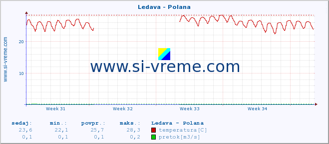 POVPREČJE :: Ledava - Polana :: temperatura | pretok | višina :: zadnji mesec / 2 uri.