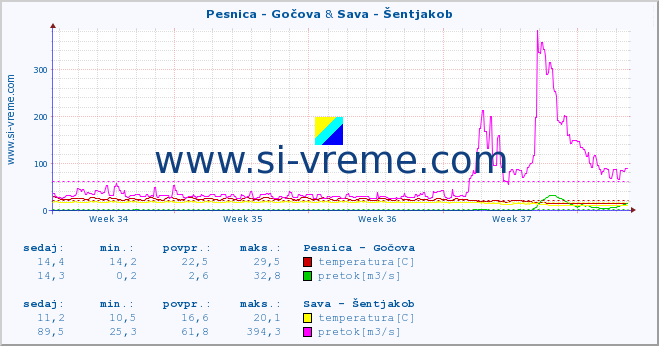 POVPREČJE :: Pesnica - Gočova & Sava - Šentjakob :: temperatura | pretok | višina :: zadnji mesec / 2 uri.