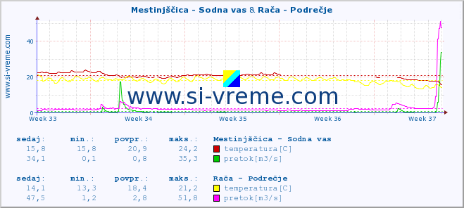 POVPREČJE :: Mestinjščica - Sodna vas & Rača - Podrečje :: temperatura | pretok | višina :: zadnji mesec / 2 uri.