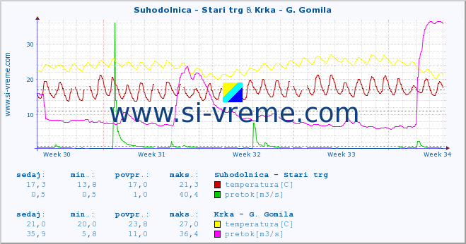 POVPREČJE :: Suhodolnica - Stari trg & Krka - G. Gomila :: temperatura | pretok | višina :: zadnji mesec / 2 uri.