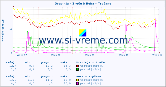 POVPREČJE :: Dravinja - Zreče & Reka - Trpčane :: temperatura | pretok | višina :: zadnji mesec / 2 uri.