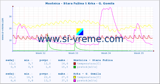 POVPREČJE :: Mostnica - Stara Fužina & Krka - G. Gomila :: temperatura | pretok | višina :: zadnji mesec / 2 uri.