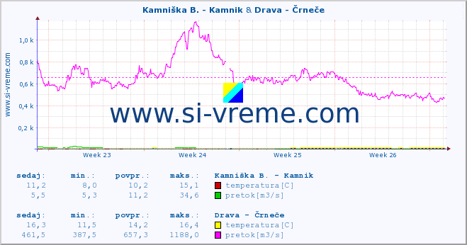 POVPREČJE :: Kamniška B. - Kamnik & Drava - Črneče :: temperatura | pretok | višina :: zadnji mesec / 2 uri.
