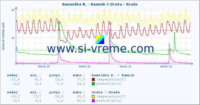 POVPREČJE :: Kamniška B. - Kamnik & Dreta - Kraše :: temperatura | pretok | višina :: zadnji mesec / 2 uri.