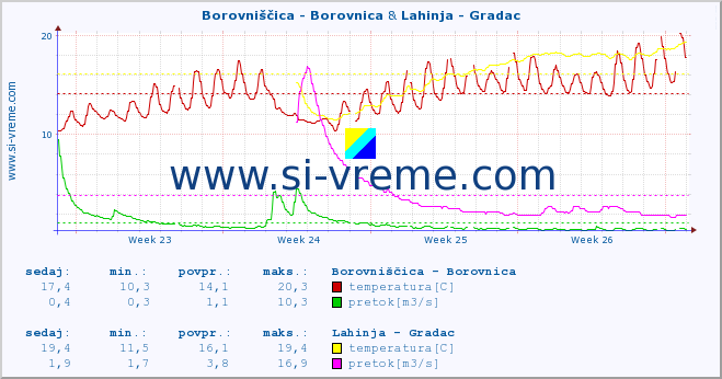 POVPREČJE :: Borovniščica - Borovnica & Lahinja - Gradac :: temperatura | pretok | višina :: zadnji mesec / 2 uri.