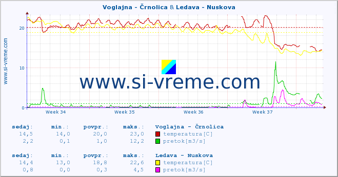 POVPREČJE :: Voglajna - Črnolica & Ledava - Nuskova :: temperatura | pretok | višina :: zadnji mesec / 2 uri.