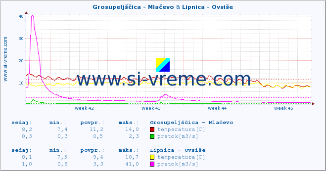 POVPREČJE :: Grosupeljščica - Mlačevo & Lipnica - Ovsiše :: temperatura | pretok | višina :: zadnji mesec / 2 uri.