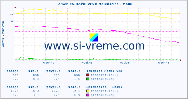 POVPREČJE :: Temenica-Rožni Vrh & Malenščica - Malni :: temperatura | pretok | višina :: zadnji mesec / 2 uri.