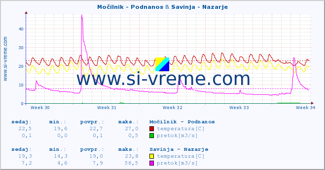 POVPREČJE :: Močilnik - Podnanos & Savinja - Nazarje :: temperatura | pretok | višina :: zadnji mesec / 2 uri.