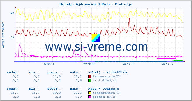 POVPREČJE :: Hubelj - Ajdovščina & Rača - Podrečje :: temperatura | pretok | višina :: zadnji mesec / 2 uri.