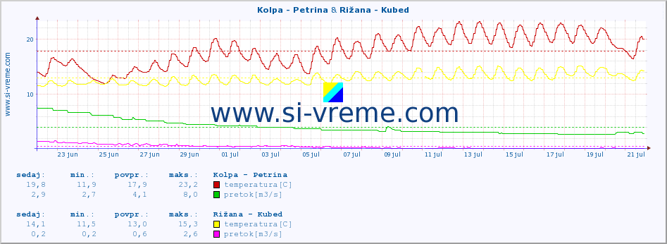 POVPREČJE :: Kolpa - Petrina & Rižana - Kubed :: temperatura | pretok | višina :: zadnji mesec / 2 uri.