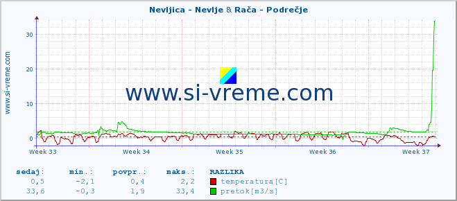 POVPREČJE :: Nevljica - Nevlje & Rača - Podrečje :: temperatura | pretok | višina :: zadnji mesec / 2 uri.