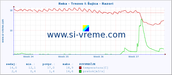 POVPREČJE :: Reka - Trnovo & Šujica - Razori :: temperatura | pretok | višina :: zadnji mesec / 2 uri.