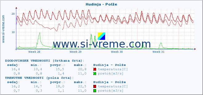 POVPREČJE :: Hudinja - Polže :: temperatura | pretok | višina :: zadnji mesec / 2 uri.