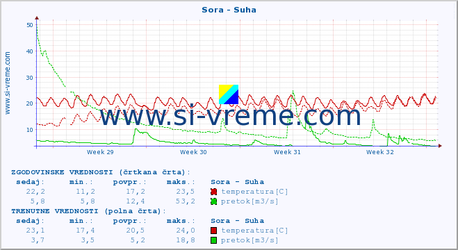 POVPREČJE :: Sora - Suha :: temperatura | pretok | višina :: zadnji mesec / 2 uri.