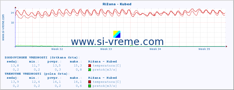 POVPREČJE :: Rižana - Kubed :: temperatura | pretok | višina :: zadnji mesec / 2 uri.