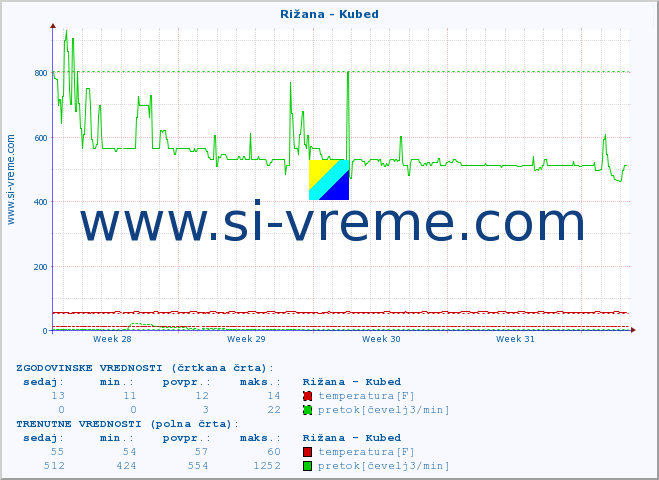 POVPREČJE :: Rižana - Kubed :: temperatura | pretok | višina :: zadnji mesec / 2 uri.