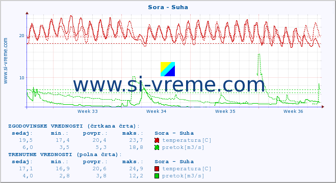 POVPREČJE :: Sora - Suha :: temperatura | pretok | višina :: zadnji mesec / 2 uri.