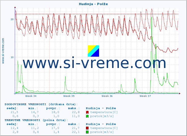 POVPREČJE :: Hudinja - Polže :: temperatura | pretok | višina :: zadnji mesec / 2 uri.