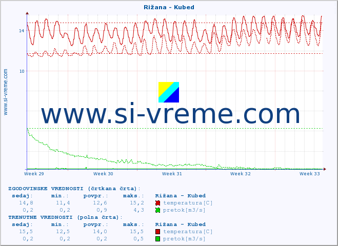 POVPREČJE :: Rižana - Kubed :: temperatura | pretok | višina :: zadnji mesec / 2 uri.