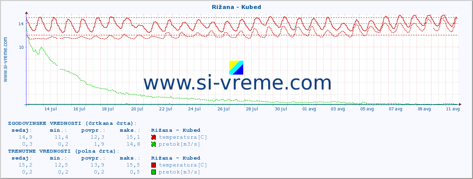 POVPREČJE :: Rižana - Kubed :: temperatura | pretok | višina :: zadnji mesec / 2 uri.