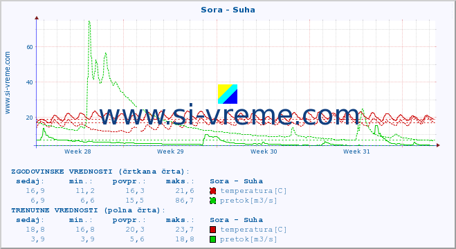 POVPREČJE :: Sora - Suha :: temperatura | pretok | višina :: zadnji mesec / 2 uri.